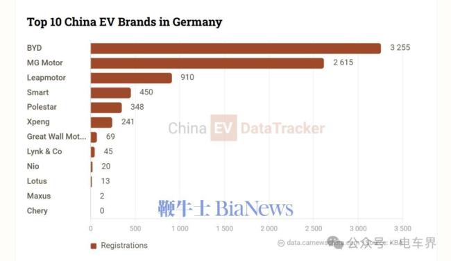比亚迪在德国销量暴涨2225% 海外市场强劲增长