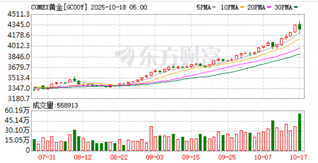 黄金冲高回落后上涨动能犹存