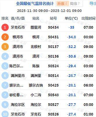局地-40℃极寒 下半年最冷一天来了