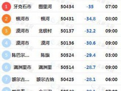 局地-40℃极寒 下半年最冷一天来了 南北温差显著增大【看点】