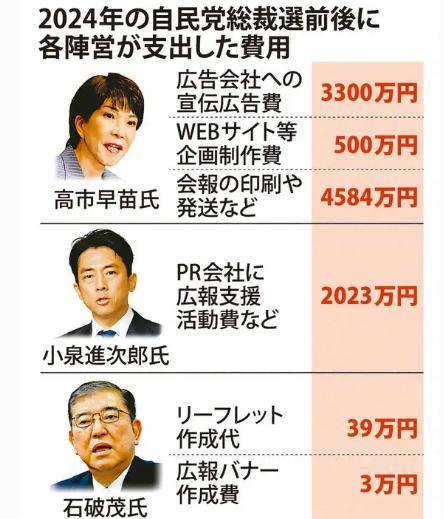 曝高市早苗曾花8384万仍惨败石破茂