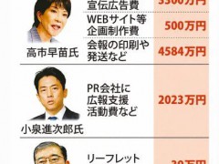 曝高市早苗曾花8384万仍惨败石破茂 巨额投入打水漂【看点】