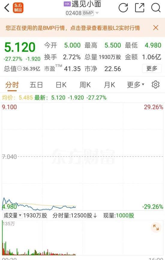 遇见小面登陆港股开盘即破发