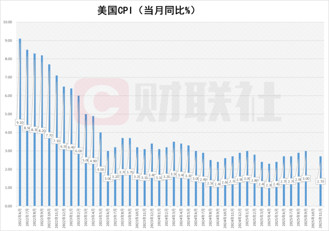 美国核心CPI年率意外回落 低于预期