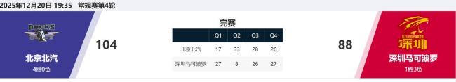 北京北汽队开局四连胜