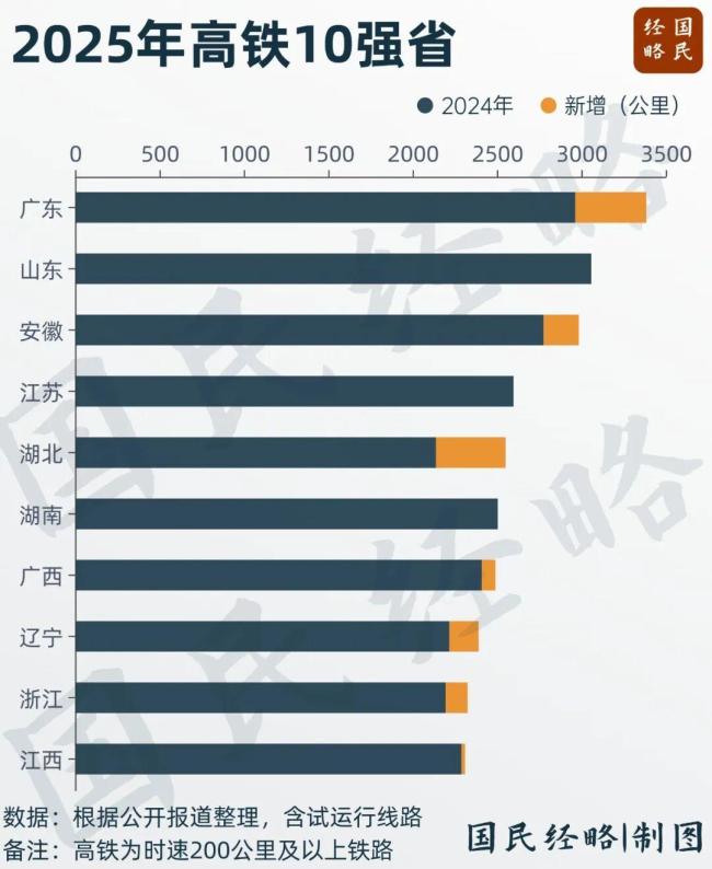 中国高铁第一大省，又易主了 广东重回榜首