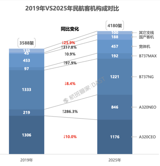 中国航司年末集体订购148架飞机