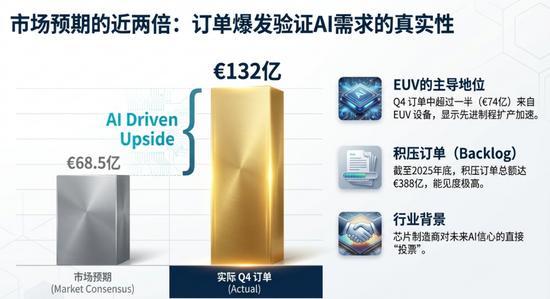 芯片巨头阿斯麦股价一度飙升7% EUV需求激增驱动订单创纪录