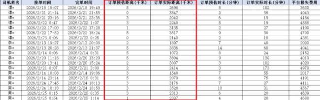 网约车1公里竟结算出5000元车费 虚增里程诈骗案告破