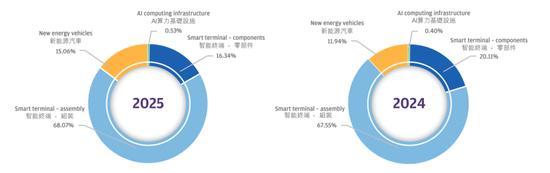 两大公司利润暴跌，1600亿王传福遇&ldquo;汇率杀&rdquo; 汇兑损失重创业绩